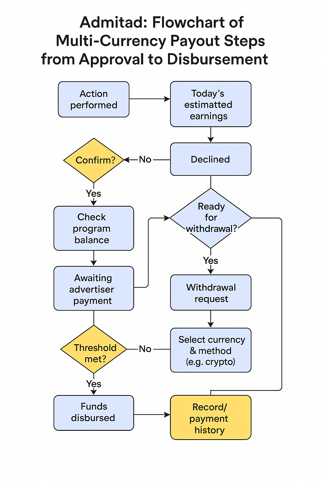 Admitad Flowchart of multi-currency payout steps from approval to disbursement